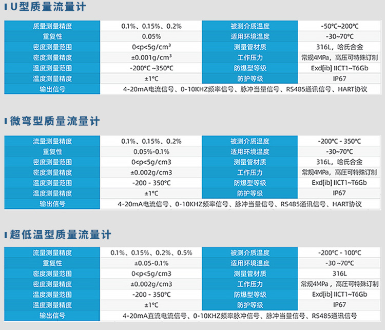 U型/微彎型/超低溫型液氨質(zhì)量流量計(jì)規(guī)格參數(shù)表