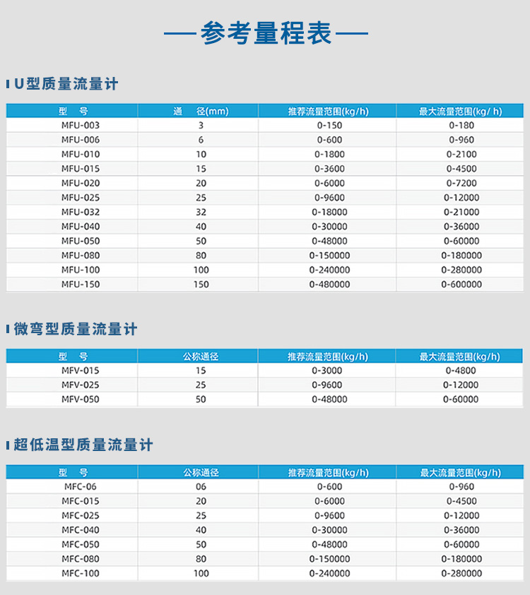 U型/微彎型/超低溫型液氨質(zhì)量流量計(jì)量程表